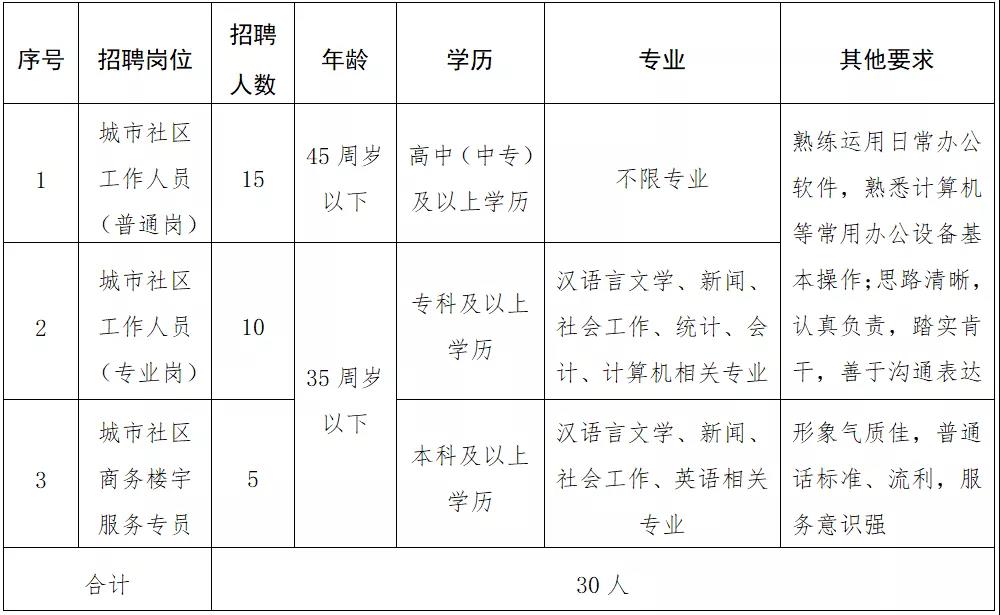 大林场社区人事任命动态更新